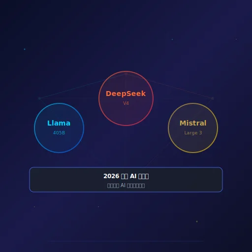 2026 開源 AI 大模型實戰指南：Llama 4 vs DeepSeek vs Mistral，企業自建 AI 完全評估