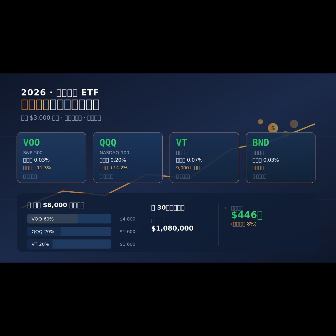 2026 月供美股ETF實戰指南：每月$3000開始，由零建立自動化美股組合