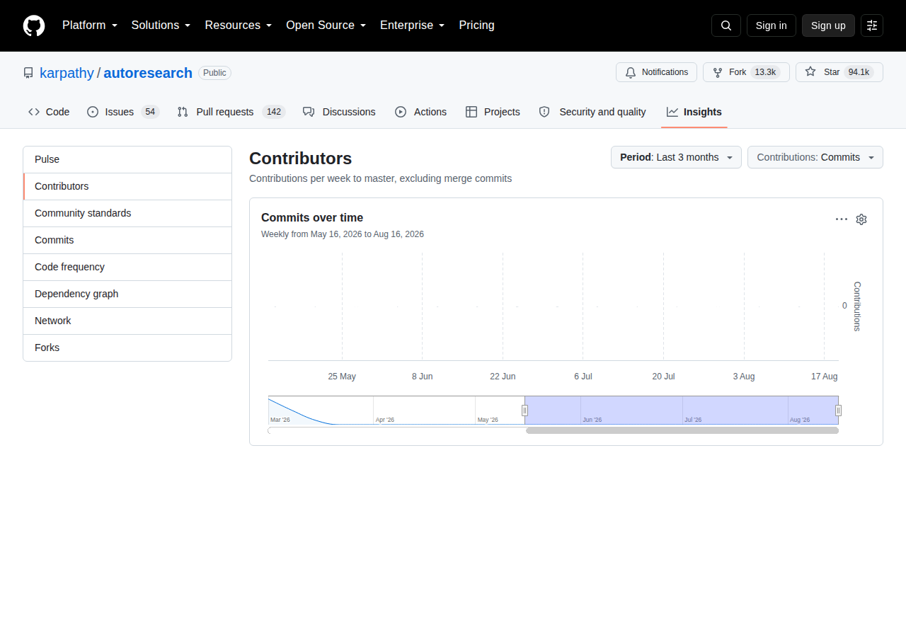 autoresearch Contributors 統計頁（GitHub Insights 頁面顯示「Commits over time」每週提交趨勢圖，主要貢獻者 karpathy 佔絕大多數提交，以及各貢獻者近三個月的提交分布）