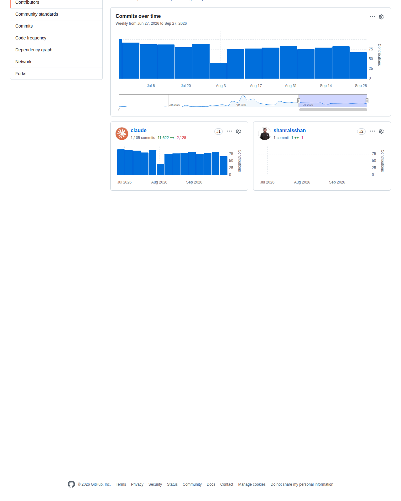 claude-code-best-practice 的 GitHub 貢獻者統計頁，顯示二零二六年六月至九月的每週提交頻率圖表，以及主要貢獻者的提交數量