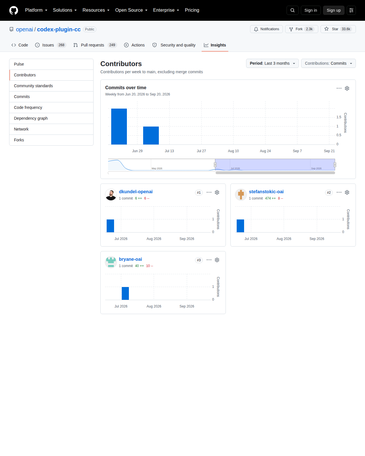 Codex 插件的 GitHub 貢獻者統計頁(顯示各貢獻者的提交次數分佈與時間軸圖表)