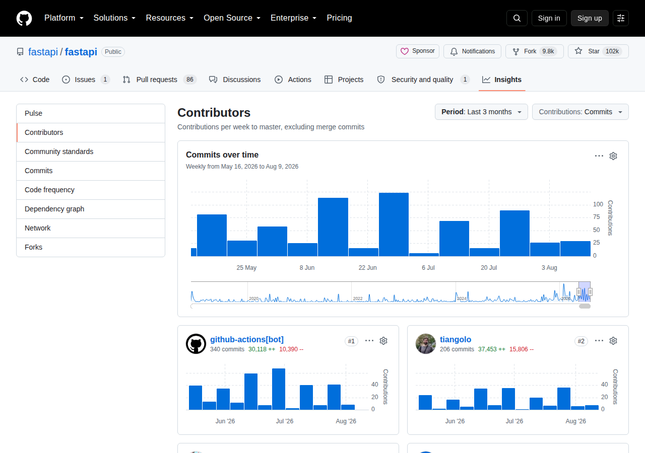 FastAPI Contributors 統計頁（Contributors 標題 + 每週提交數柱狀圖 + 貢獻者排名列表，首位為 github-actions[bot] 340 commits、第二位為 tiangolo 206 commits，頁面同時顯示 102k Star 與 9.8k Forks）