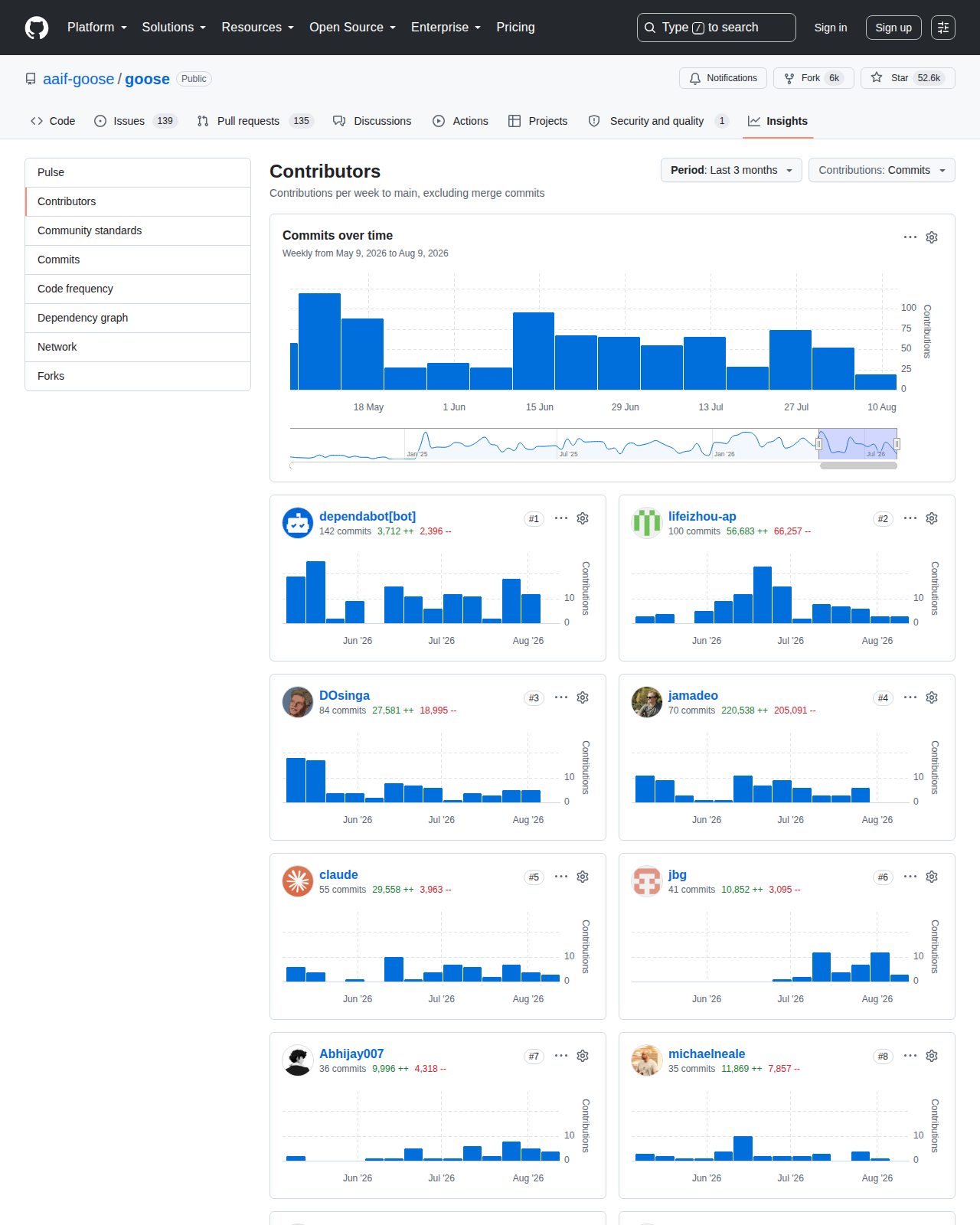 goose GitHub Contributors 統計頁（Commits over time 趨勢圖 + 多位貢獻者名單及提交次數、代碼增減行數統計）