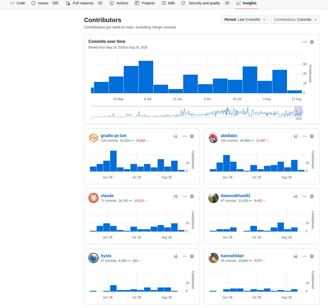 Gradio Contributors 統計頁（GitHub Insights 頁面顯示「Commits over time」每週提交趨勢圖，貢獻者 gradio-pr-bot 排名第一共 126 次提交、abidlabs 排名第二共 109 次提交、claude 排名第三共 71 次提交，以及各貢獻者近三個月的提交分布）