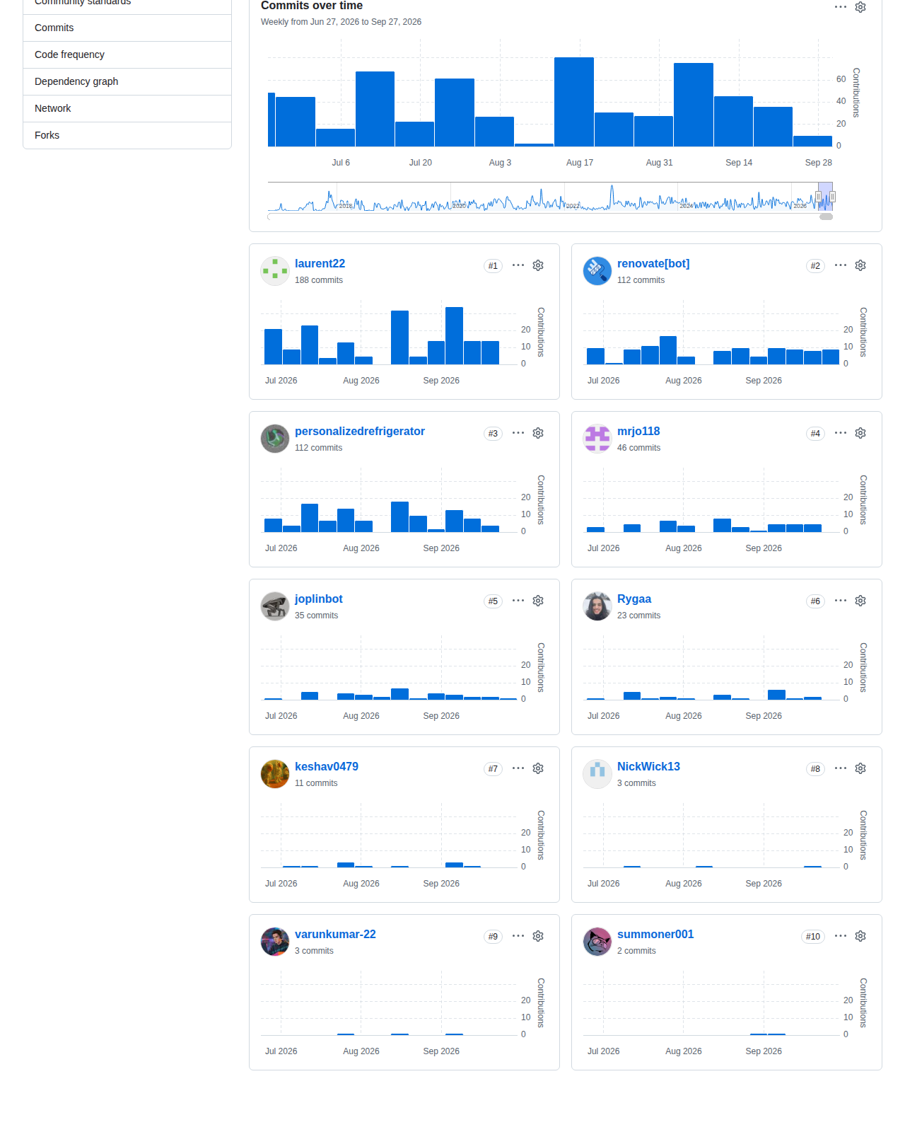 laurent22/joplin 的 GitHub 貢獻者統計頁，顯示每週提交數變化圖表、貢獻者人數說明，以及 Commits、Code frequency、Dependency graph 等分頁選項