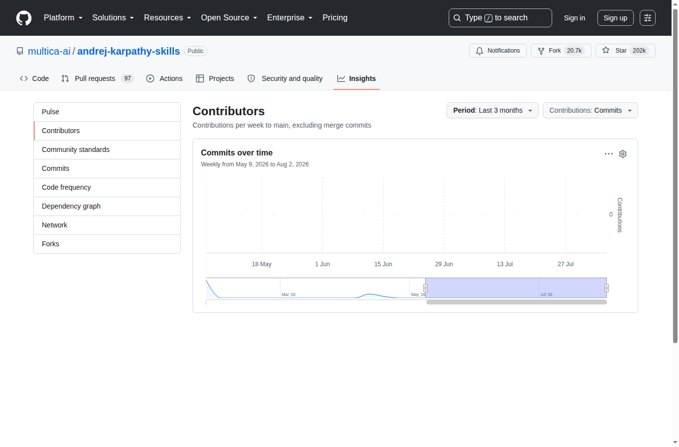 andrej-karpathy-skills 儲存庫統計頁（「Contributors」標題 + Commits over time 圖表，顯示項目自 2026 年 1 月以來的持續提交歷史）