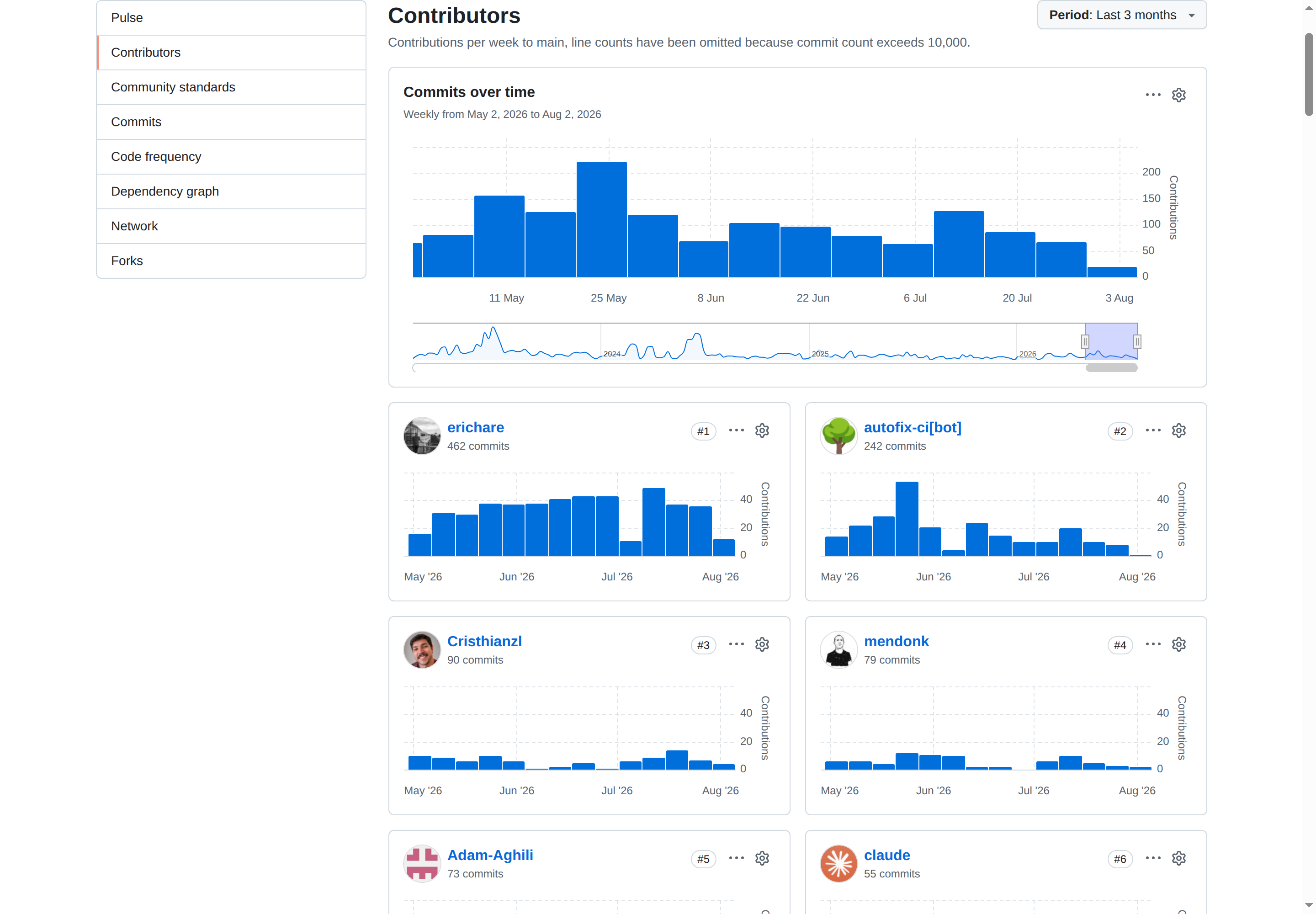 Langflow Contributors 統計頁面（Commits over time 圖表）