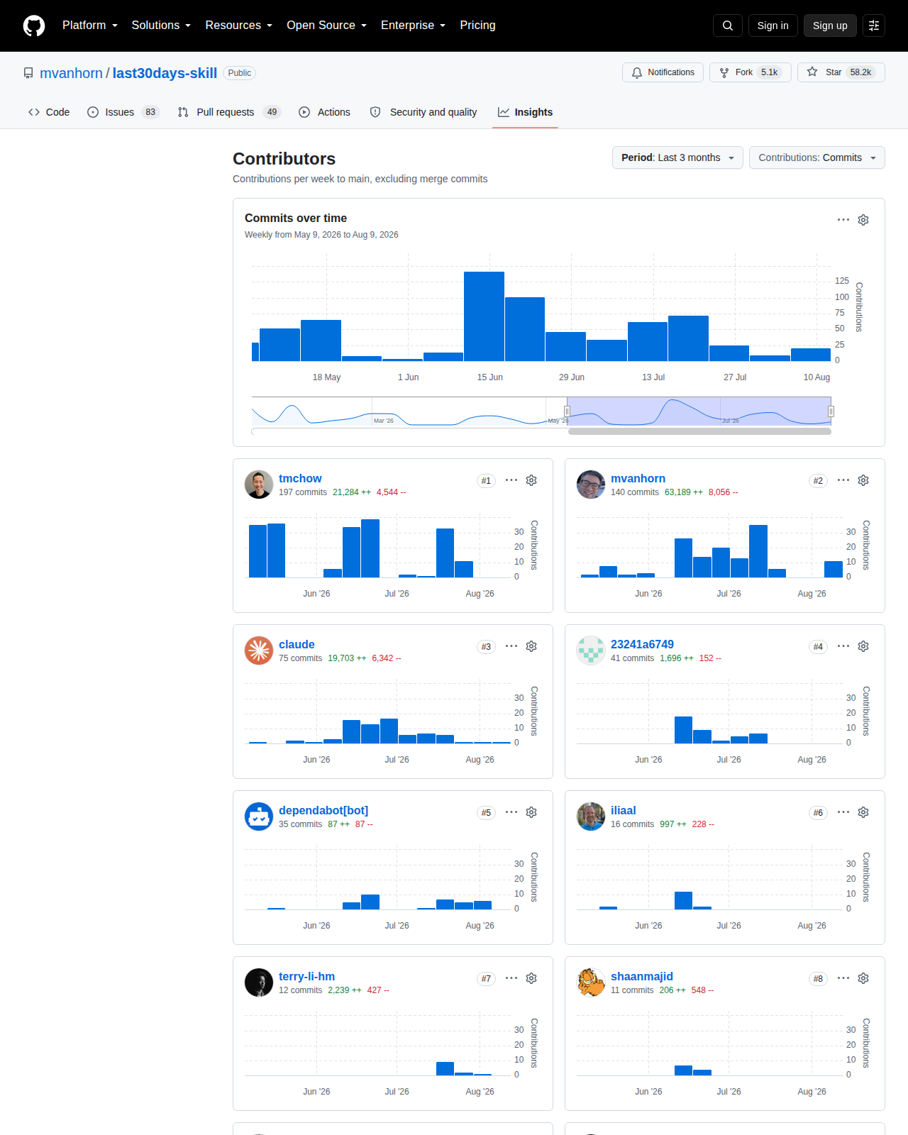 last30days GitHub Contributors 統計頁（每週提交量柱狀圖 + 貢獻者排名卡片，顯示 tmchow 197 commits 與 mvanhorn 140 commits 等主要貢獻者）
