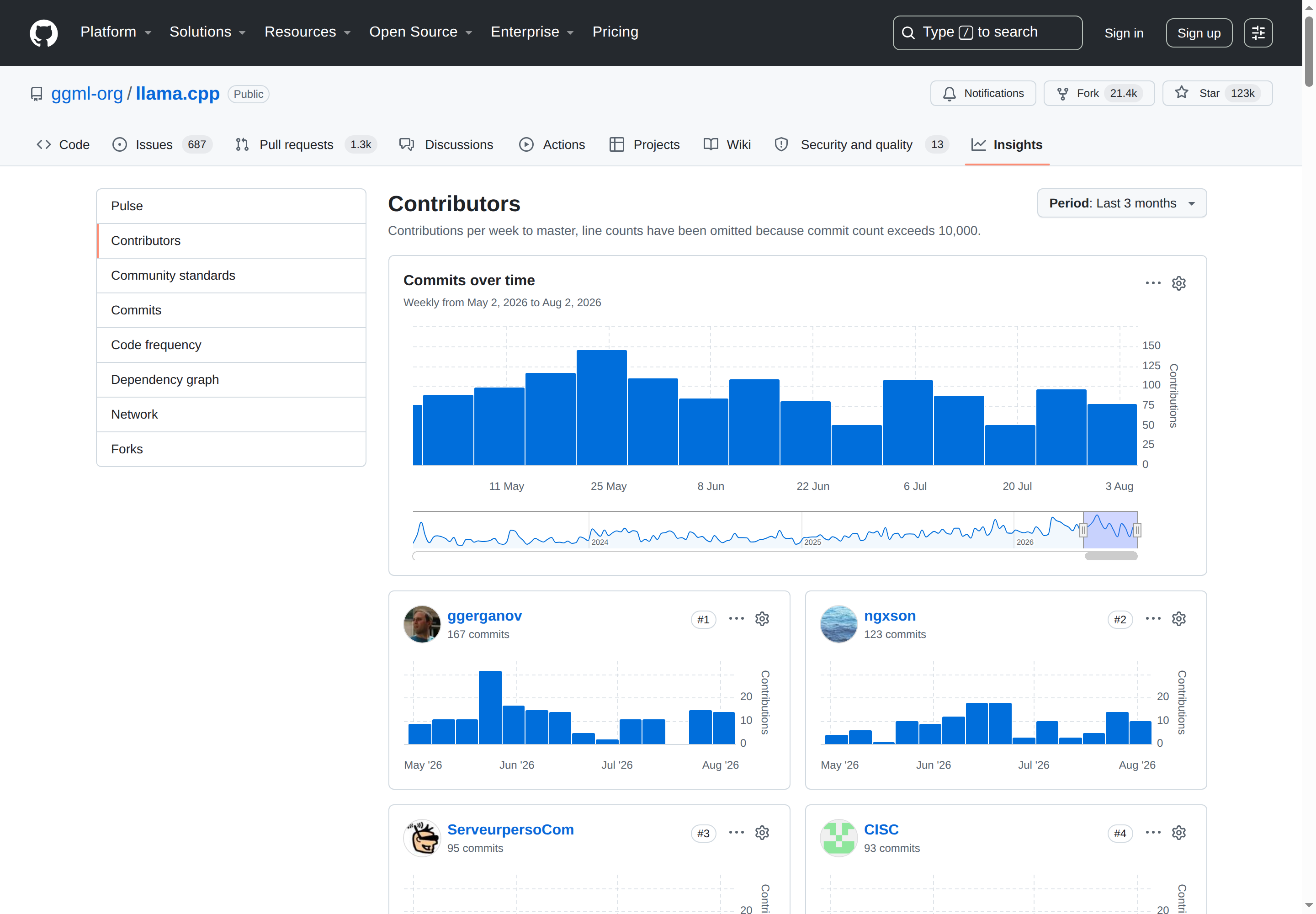 llama.cpp Contributors 統計頁面（Commits over time 圖表）