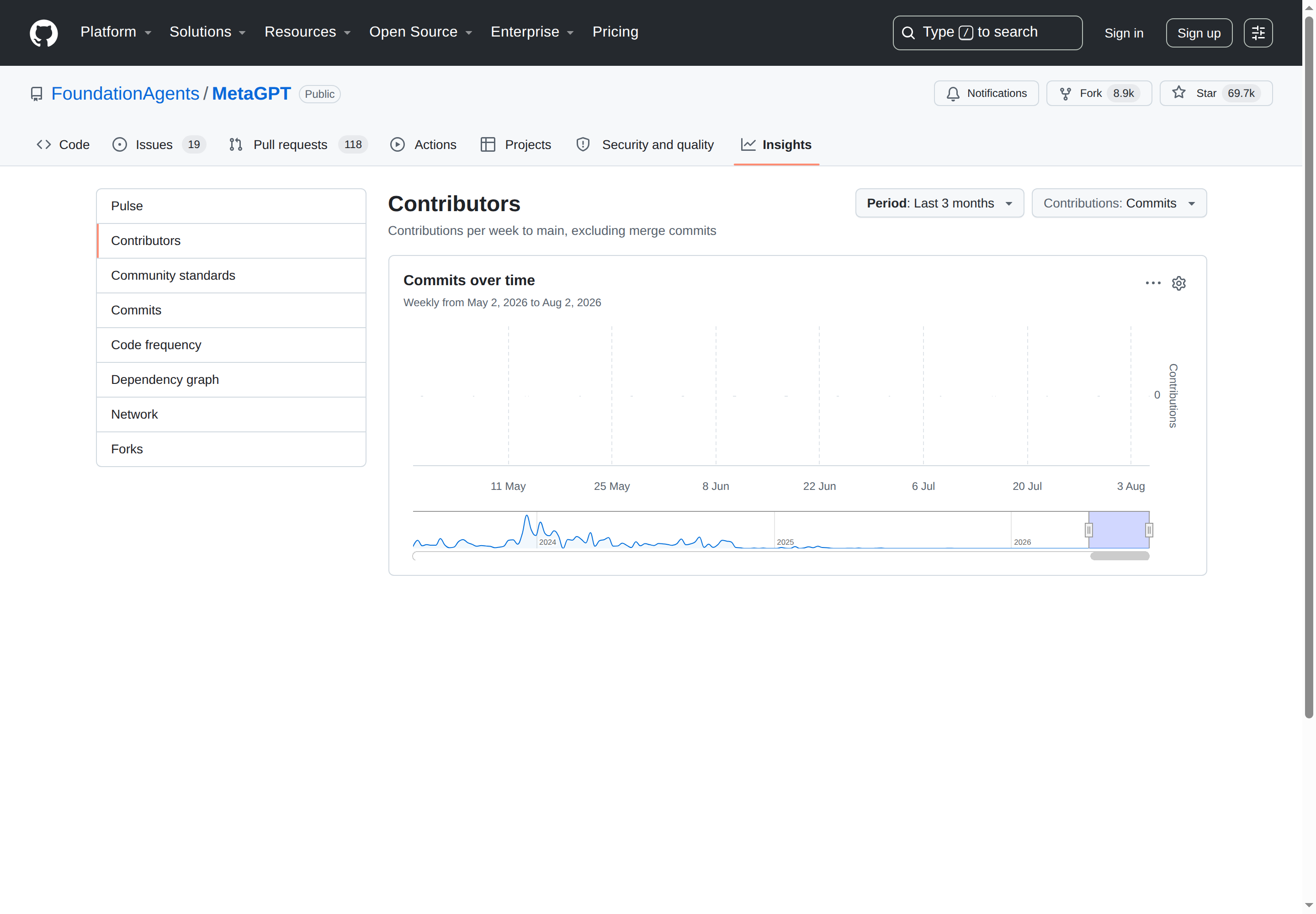 MetaGPT Contributors 統計圖表