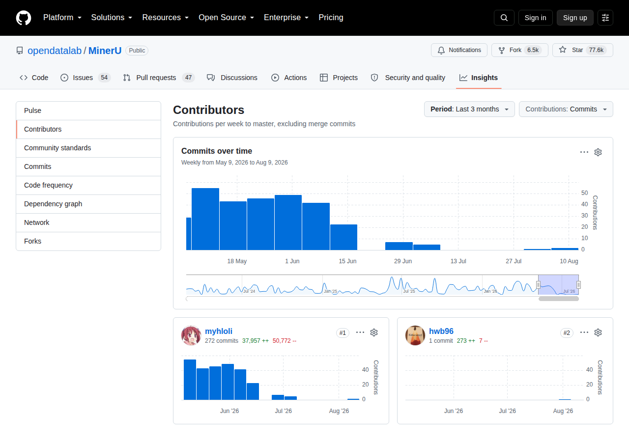 MinerU GitHub 統計頁（OpenDataLab 組織概覽 + 項目星標與復刻統計 + 近期活躍度指標）