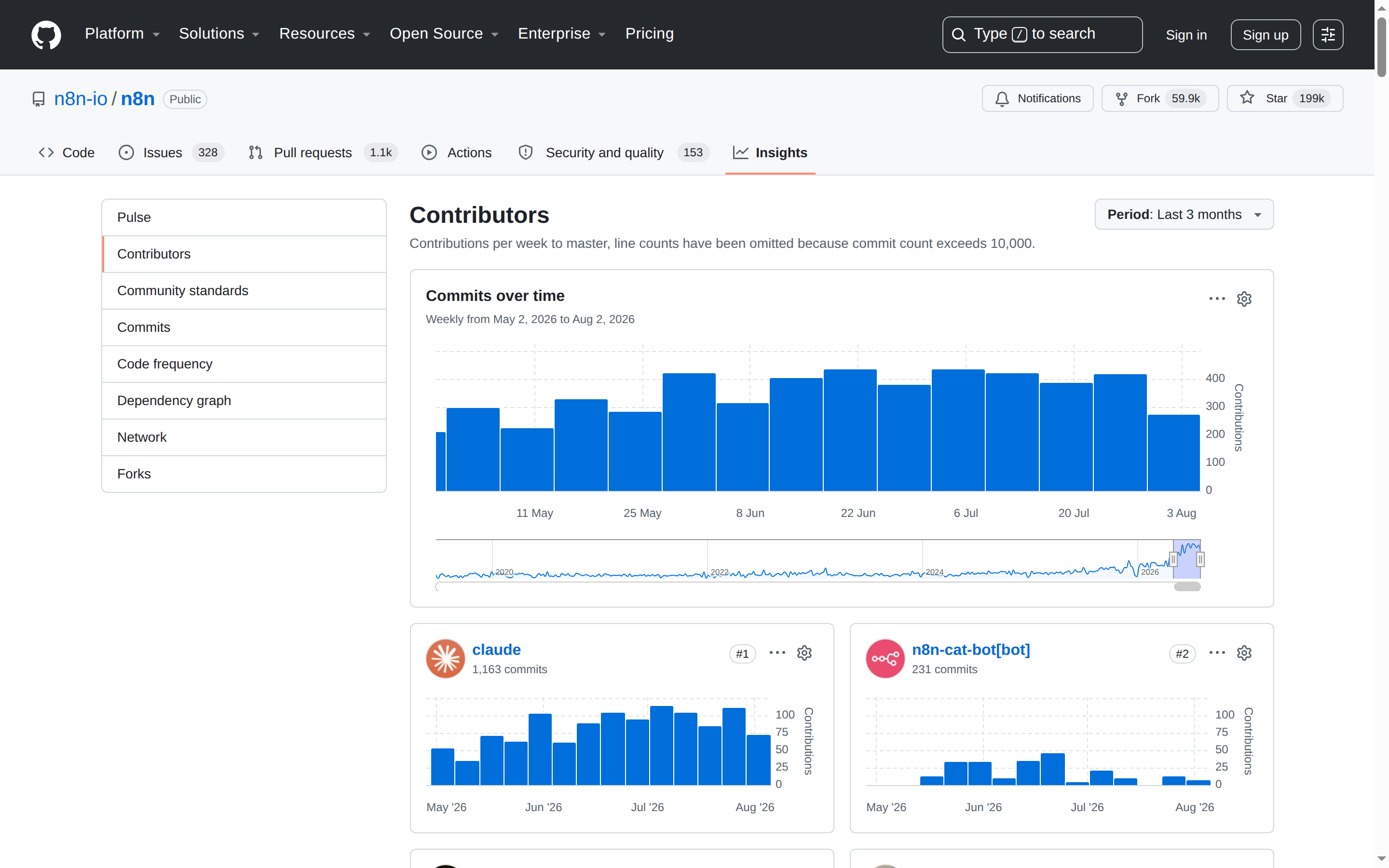n8n Contributors 統計頁面（Star 199k + Fork 59.9k + 貢獻者）
