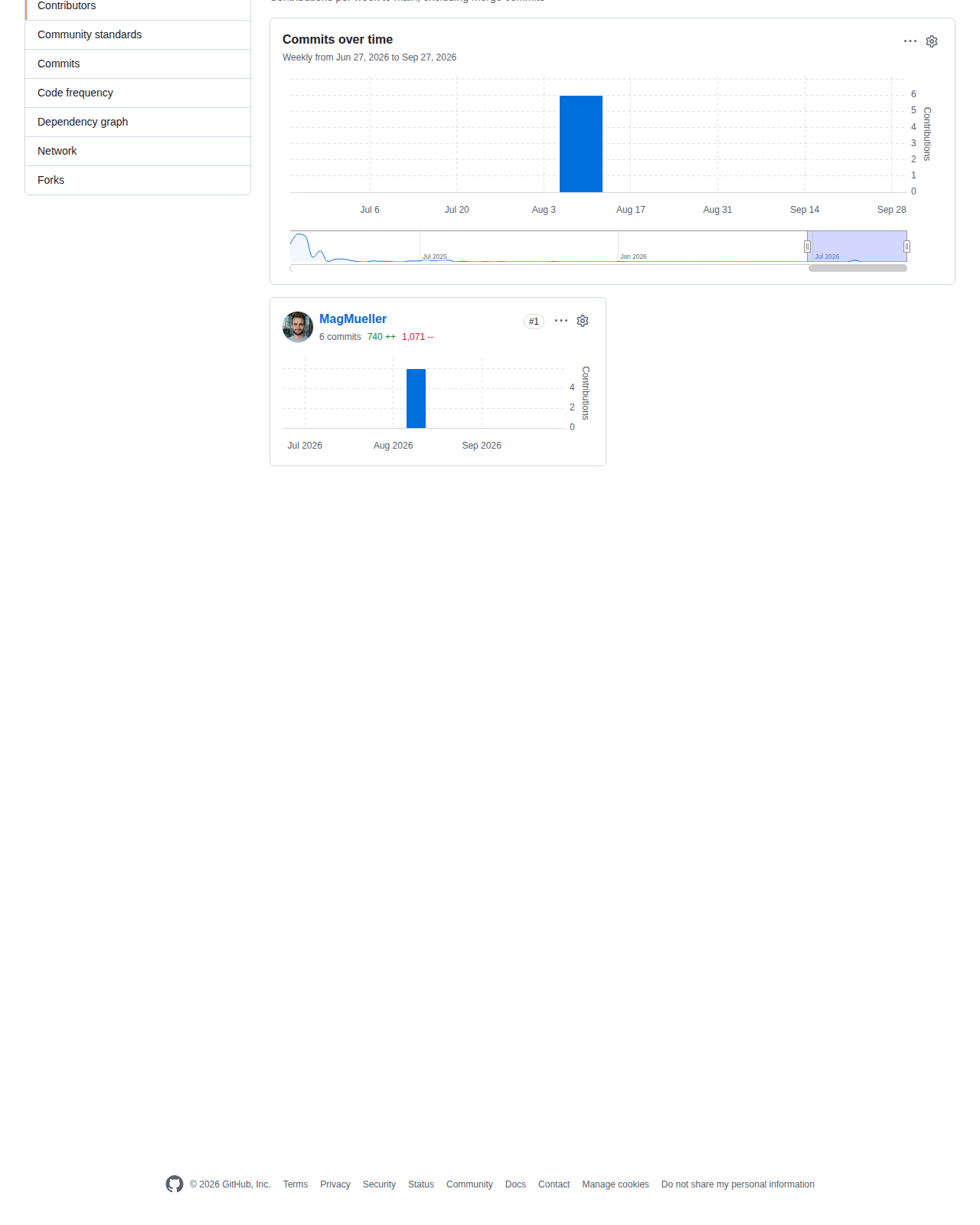 OpenManus GitHub 貢獻者統計頁(每週提交趨勢與貢獻者提交排名)