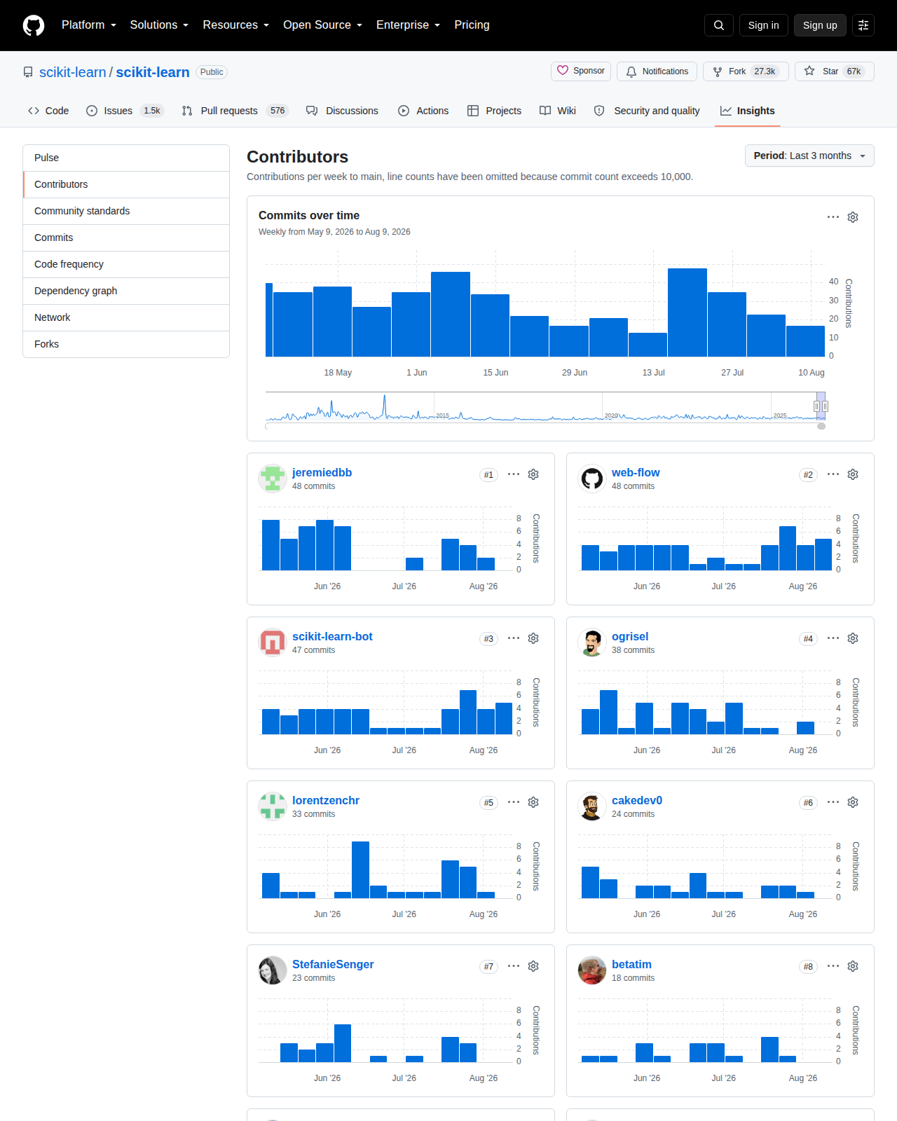 scikit-learn GitHub 統計數據(repo 總覽:Star 數、Fork 數、貢獻者與版本資訊)
