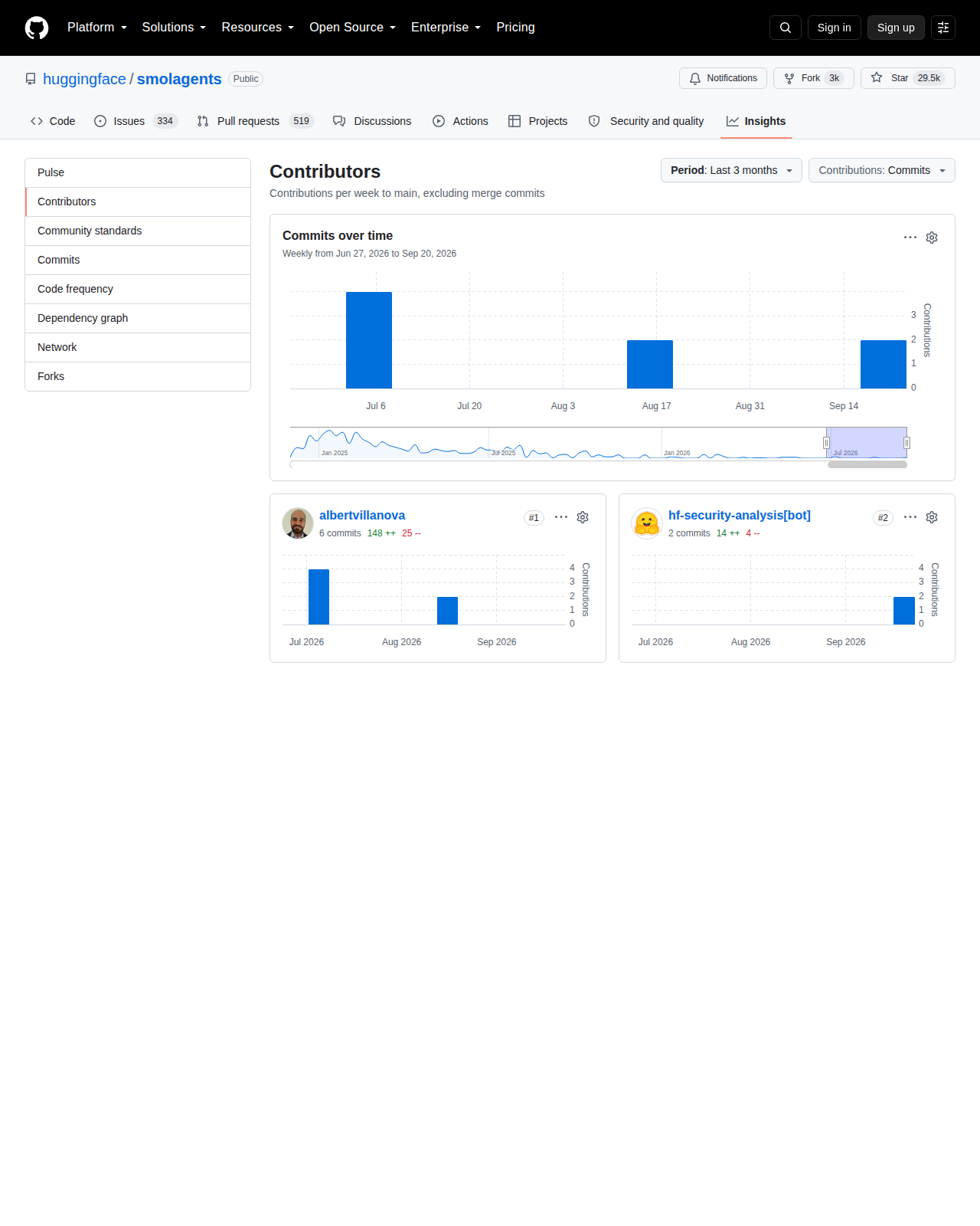 huggingface/smolagents 的 GitHub 貢獻者統計頁，顯示長期貢獻者數量變化趨勢圖