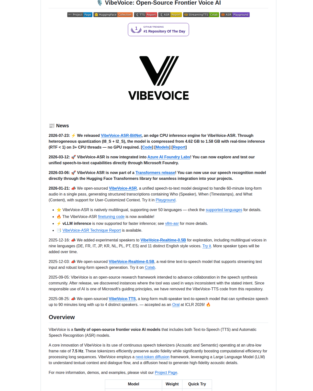 VibeVoice README 開頭（項目名稱「VibeVoice: Open-Source Frontier Voice AI」+ 徽章列包含 Project Page、Hugging Face Collection、TTS Report、ASR Report、Colab 等連結 + VibeVoice 標誌）