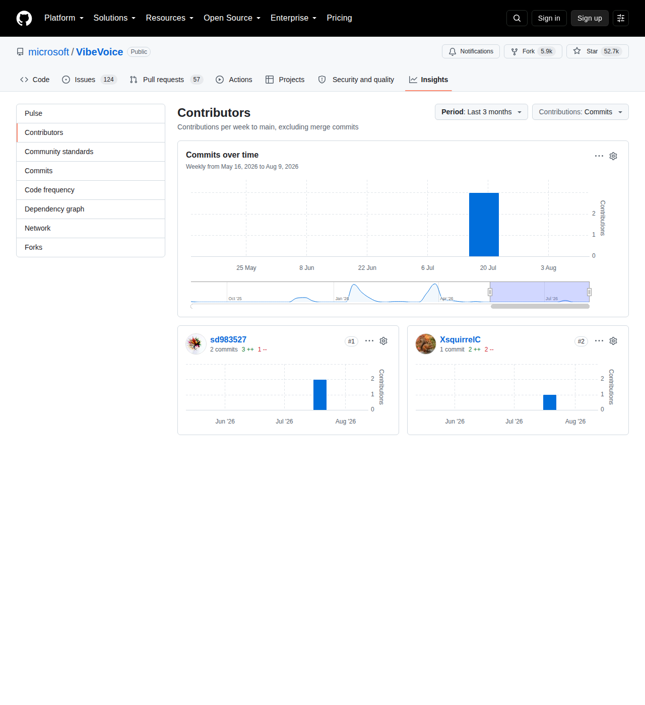 VibeVoice GitHub Contributors 統計頁（Insights 選單中 Contributors 分頁，顯示 Commits over time 圖表與近期貢獻者列表）