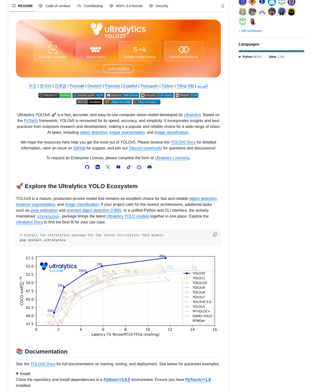 Ultralytics YOLOv5 的 GitHub README 開頭，顯示「Ultralytics YOLOv5 is a fast, accurate, and easy-to-use computer vision model」的專案描述與支援語言清單