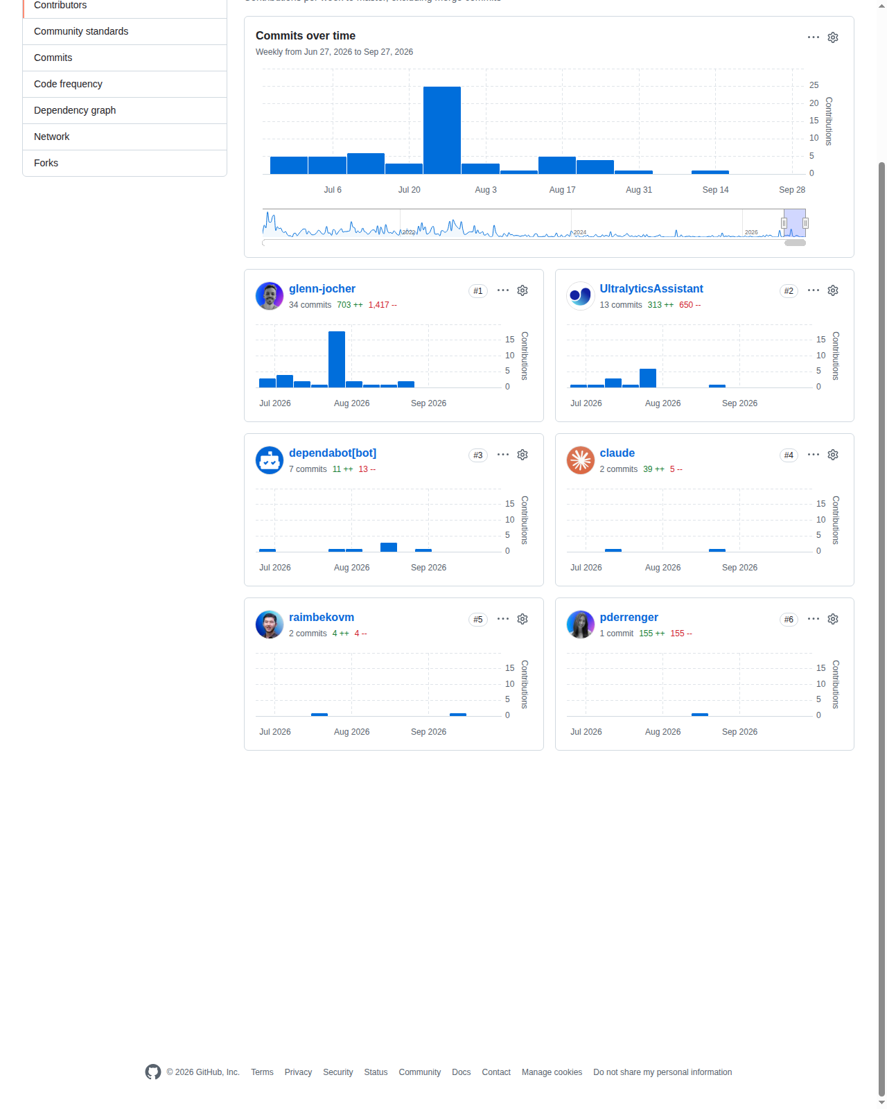 Ultralytics YOLOv5 專案的 GitHub 貢獻者統計頁，顯示提交次數隨時間變化的圖表