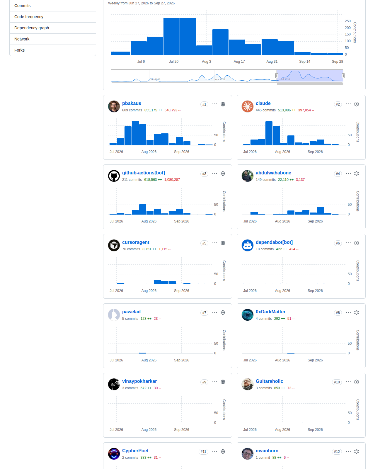 pbakaus/impeccable 的 GitHub 貢獻者統計頁，顯示 2026 年 6 月至 9 月每週提交數變化圖表，以及主要貢獻者 pbakaus 約 609 次提交、claude 約 445 次提交的排名列表